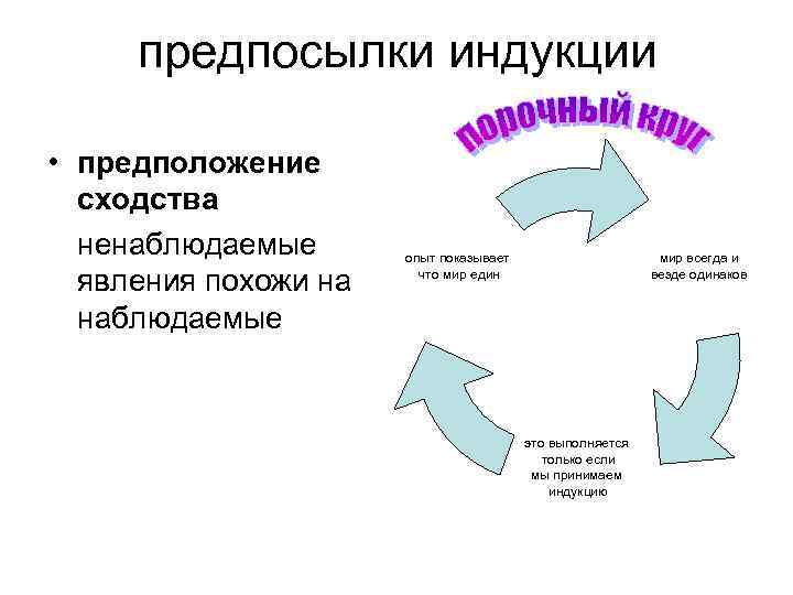 предпосылки индукции • предположение сходства ненаблюдаемые явления похожи на наблюдаемые мир всегда и везде