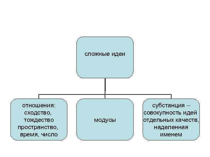 сложные идеи отношения: сходство, тождество пространство, время, число модусы субстанция – совокупность идей отдельных