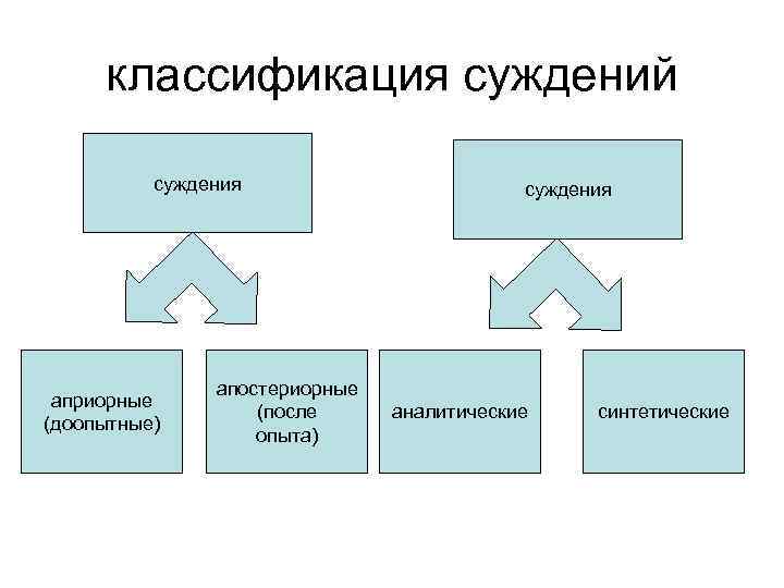 классификация суждений суждения априорные (доопытные) апостериорные (после опыта) суждения аналитические синтетические 