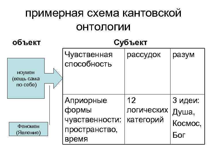 примерная схема кантовской онтологии объект Субъект Чувственная рассудок способность разум Априорные 12 формы логических