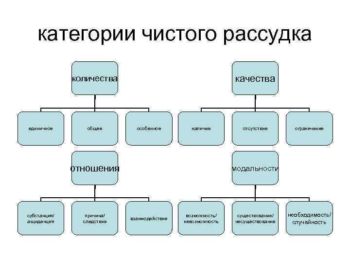 категории чистого рассудка качества количества единичное общее особенное наличие отношения субстанция/ акциденция причина/ следствие