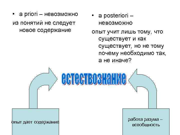  • a priori – невозможно из понятий не следует новое содержание опыт дает
