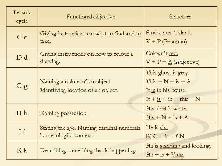 Lesson cycle Functional objective Structure Cc Giving instructions on what to find and to