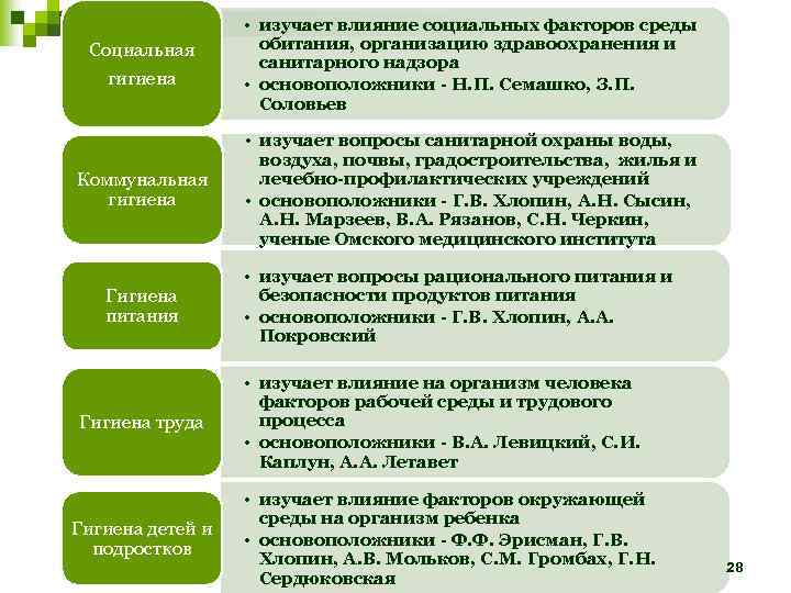 Социальная гигиена • изучает влияние социальных факторов среды обитания, организацию здравоохранения и санитарного надзора
