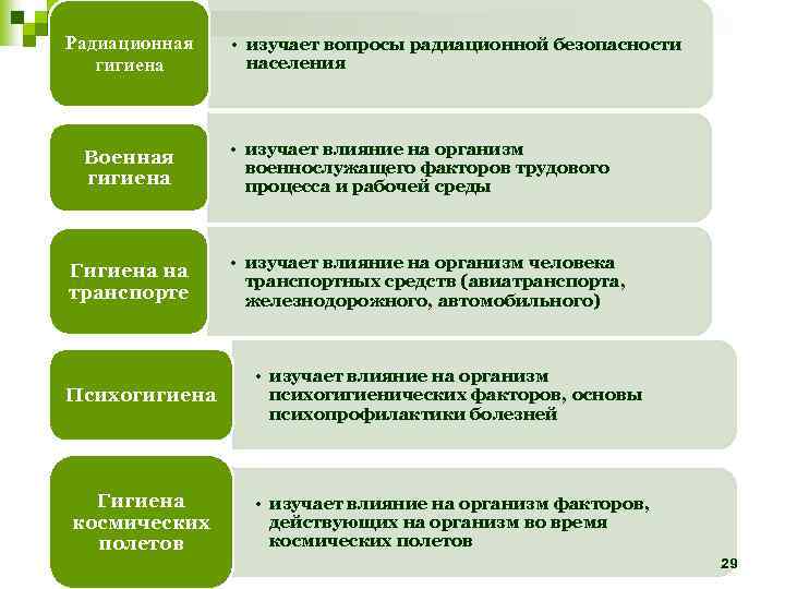 Радиационная гигиена Военная гигиена Гигиена на транспорте • изучает вопросы радиационной безопасности населения •