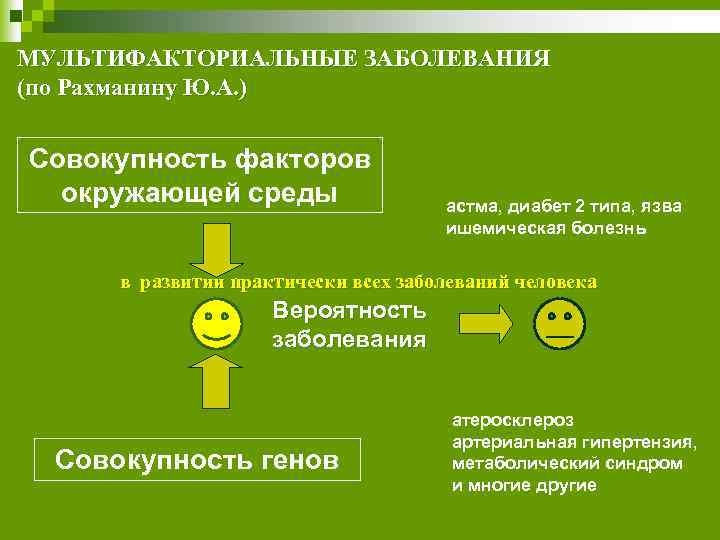 МУЛЬТИФАКТОРИАЛЬНЫЕ ЗАБОЛЕВАНИЯ (по Рахманину Ю. А. ) Совокупность факторов окружающей среды астма, диабет 2