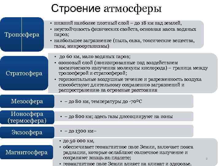 Строение атмосферы Тропосфера Стратосфера Мезосфера Ионосфера (термосфера) Экзосфера Магнитосфера • нижний наиболее плотный слой