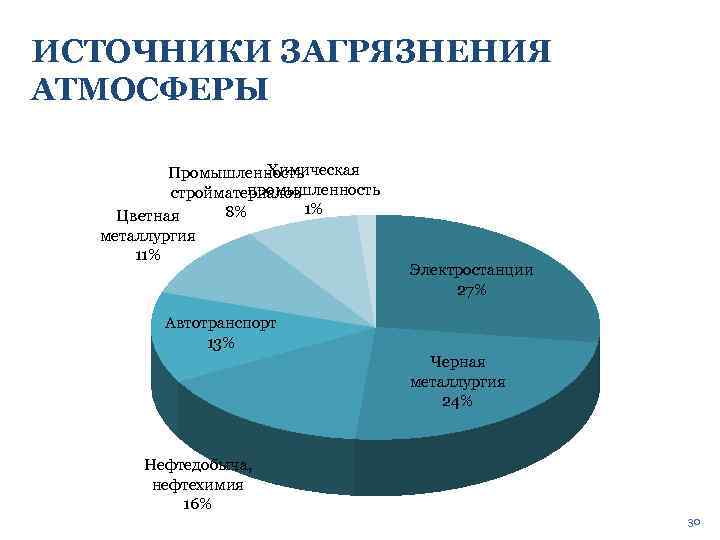 ИСТОЧНИКИ ЗАГРЯЗНЕНИЯ АТМОСФЕРЫ Химическая Промышленность промышленность стройматериалов 1% 8% Цветная металлургия 11% Электростанции 27%