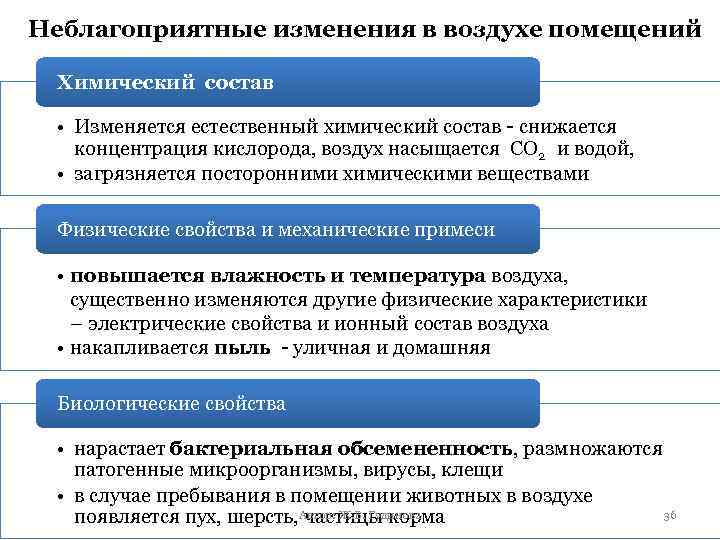 Неблагоприятные изменения в воздухе помещений Химический состав • Изменяется естественный химический состав - снижается