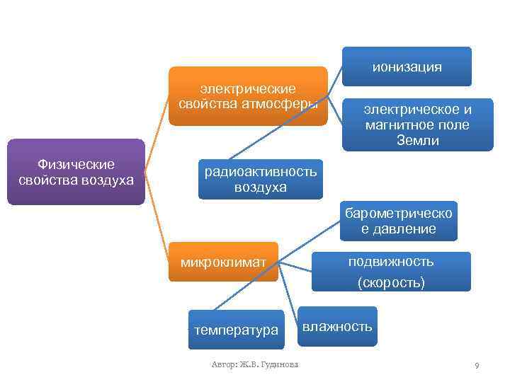 Физические свойства атмосферы презентация