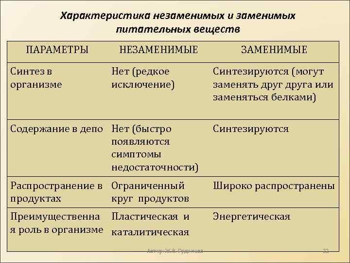 Характеристика незаменимых и заменимых питательных веществ ПАРАМЕТРЫ Синтез в организме НЕЗАМЕНИМЫЕ Нет (редкое исключение)