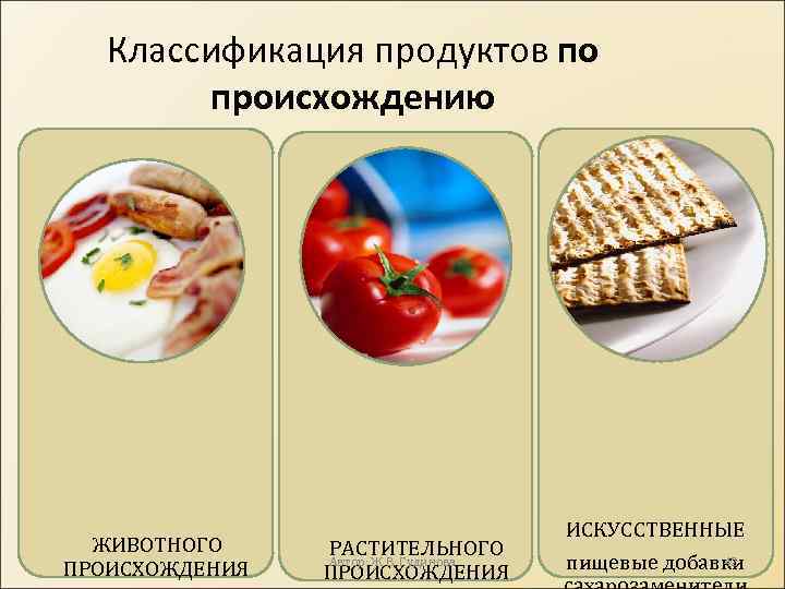 Классификация продуктов по происхождению ЖИВОТНОГО ПРОИСХОЖДЕНИЯ РАСТИТЕЛЬНОГО ПРОИСХОЖДЕНИЯ Автор: Ж. В. Гудинова ИСКУССТВЕННЫЕ 42