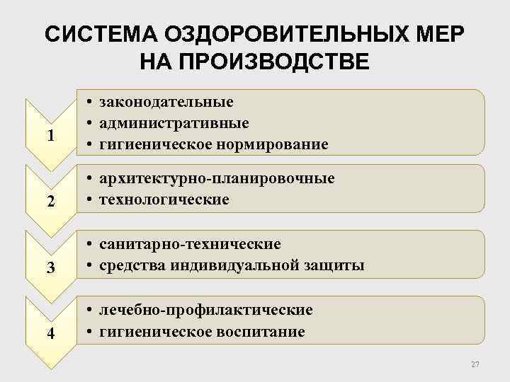 СИСТЕМА ОЗДОРОВИТЕЛЬНЫХ МЕР НА ПРОИЗВОДСТВЕ 1 • законодательные • административные • гигиеническое нормирование 2