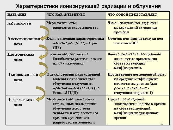 Характеристики ионизирующей радиации и облучения НАЗВАНИЕ ЧТО ХАРАКТЕРИЗУЕТ ЧТО СОБОЙ ПРЕДСТАВЛЯЕТ Активность Мера количества