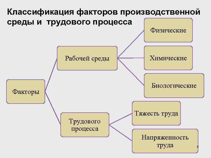 Среды и трудового процесса