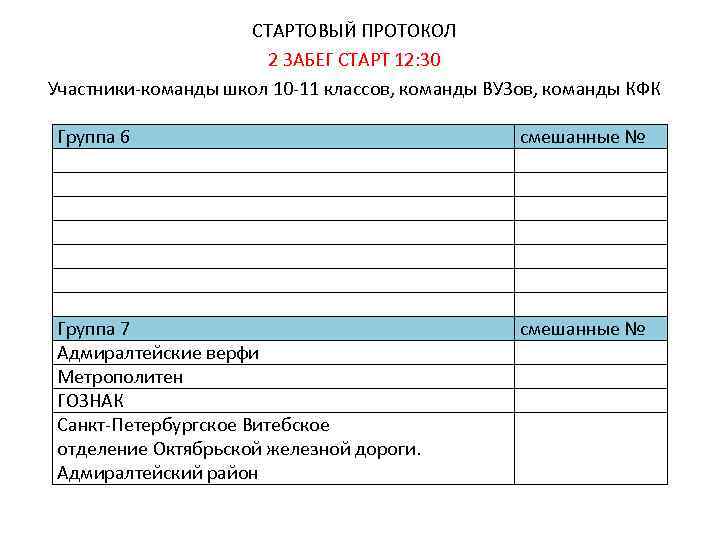 СТАРТОВЫЙ ПРОТОКОЛ 2 ЗАБЕГ СТАРТ 12: 30 Участники-команды школ 10 -11 классов, команды ВУЗов,