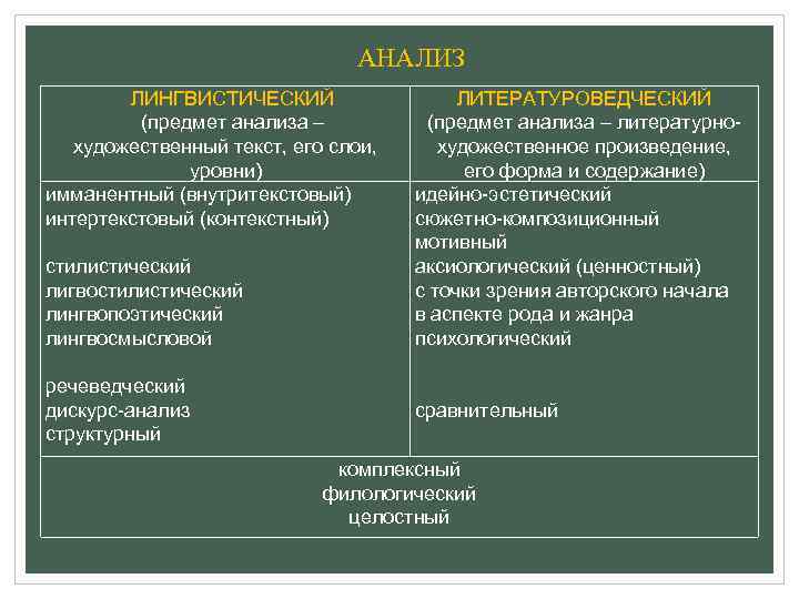 АНАЛИЗ ЛИНГВИСТИЧЕСКИЙ (предмет анализа – художественный текст, его слои, уровни) имманентный (внутритекстовый) интертекстовый (контекстный)