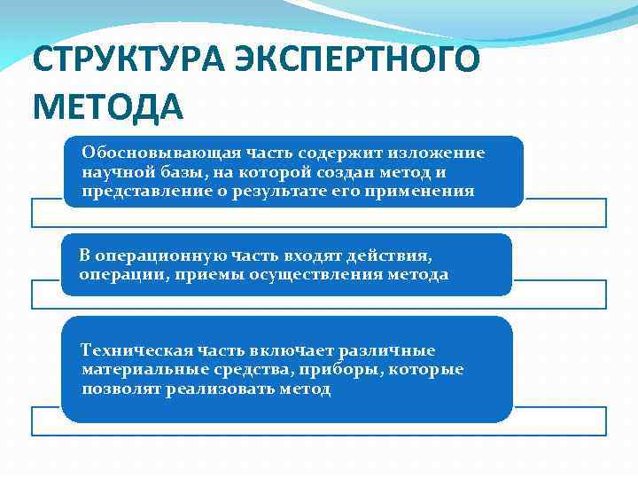 СТРУКТУРА ЭКСПЕРТНОГО МЕТОДА Обосновывающая часть содержит изложение научной базы, на которой создан метод и