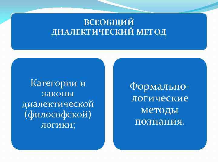 ВСЕОБЩИЙ ДИАЛЕКТИЧЕСКИЙ МЕТОД Категории и законы диалектической (философской) логики; Формальнологические методы познания. 