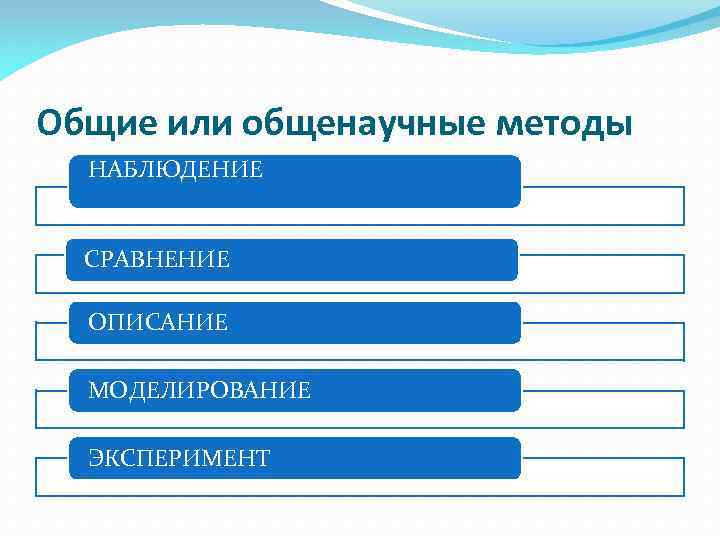 Общие или общенаучные методы НАБЛЮДЕНИЕ СРАВНЕНИЕ ОПИСАНИЕ МОДЕЛИРОВАНИЕ ЭКСПЕРИМЕНТ 