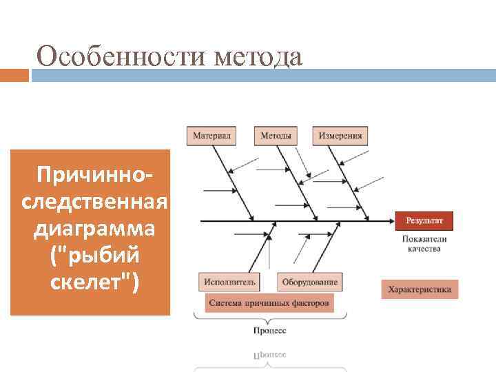 Хребтом рыбьего скелета диаграммы исикавы выступает