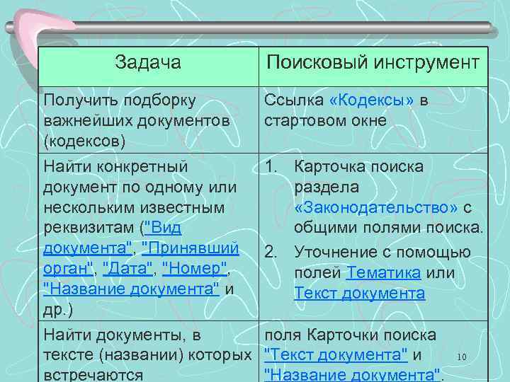 Задача Поисковый инструмент Получить подборку важнейших документов (кодексов) Ссылка «Кодексы» в стартовом окне Найти