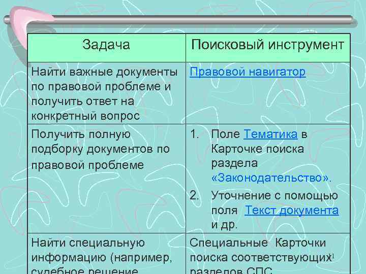 Задача Поисковый инструмент Найти важные документы Правовой навигатор по правовой проблеме и получить ответ