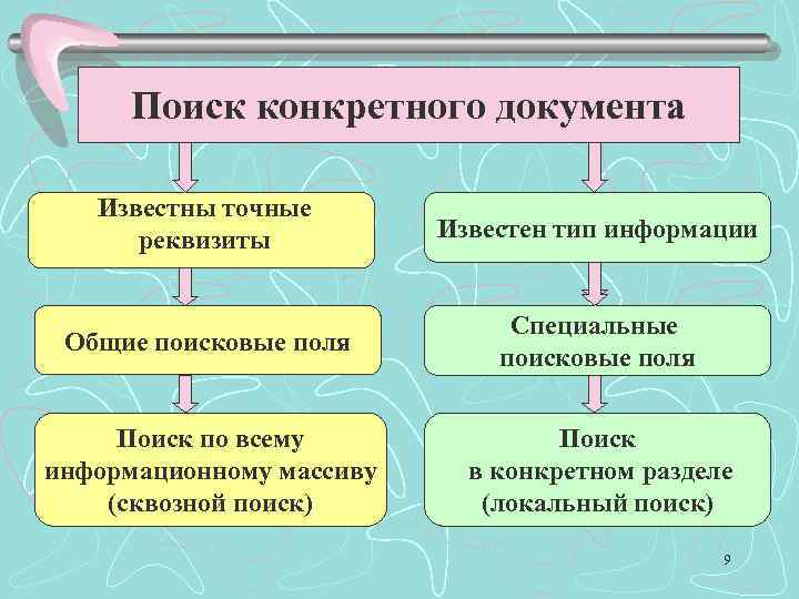 Поиск конкретного документа Известны точные реквизиты Известен тип информации Общие поисковые поля Специальные поисковые