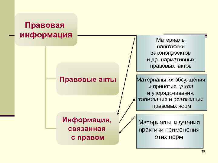 Правовая информация Правовые акты Информация, связанная с правом Материалы подготовки законопроектов и др. нормативных