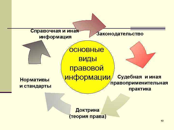 Справочная и иная информация Нормативы и стандарты Законодательство основные виды правовой информации Судебная и