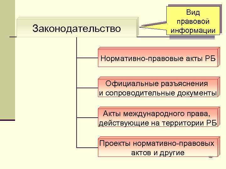 Законодательство Вид правовой информации Нормативно-правовые акты РБ Официальные разъяснения и сопроводительные документы Акты международного