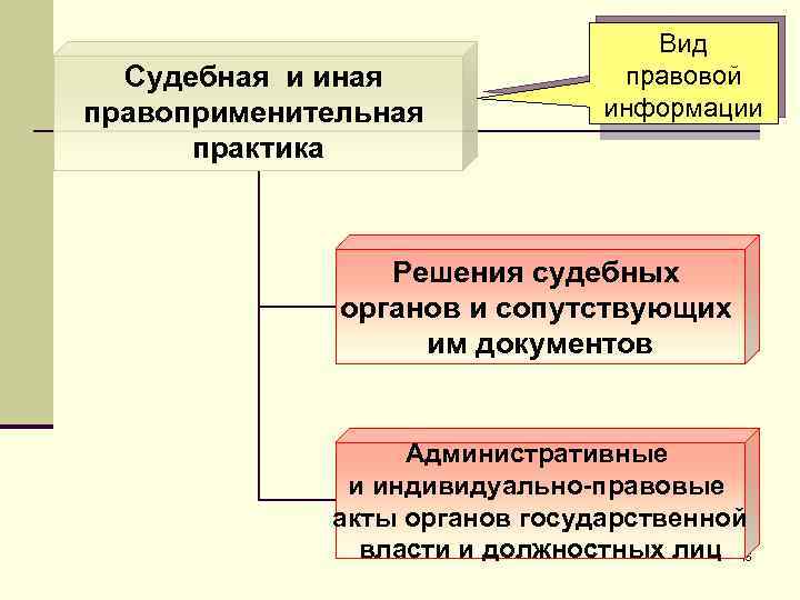 Судебная и иная правоприменительная практика Вид правовой информации Решения судебных органов и сопутствующих им