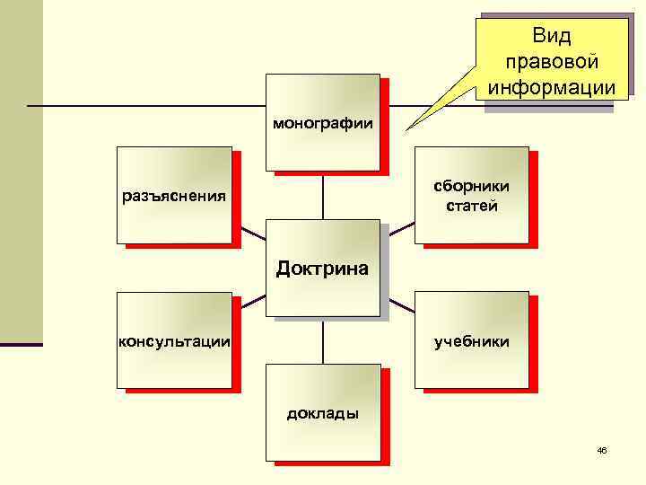 Вид правовой информации монографии сборники статей разъяснения Доктрина учебники консультации доклады 46 