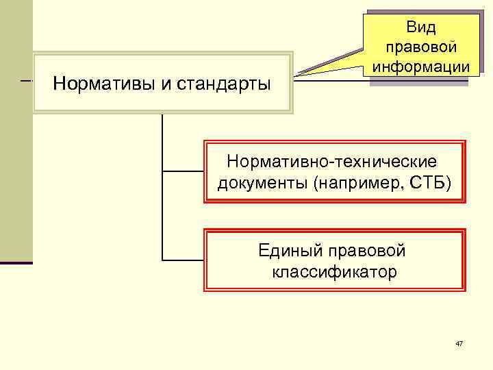 Нормативы и стандарты Вид правовой информации Нормативно-технические документы (например, СТБ) Единый правовой классификатор 47