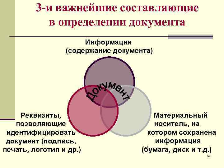 3 -и важнейшие составляющие в определении документа Информация (содержание документа) Реквизиты, позволяющие идентифицировать документ