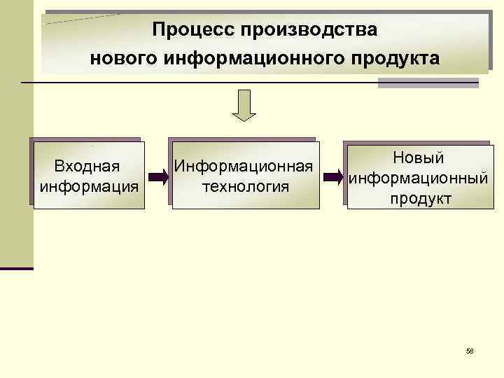 Процесс производства нового информационного продукта Входная информация Информационная технология Новый информационный продукт 58 