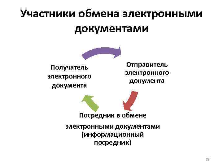 Участвует обмене. Участники документооборота. Обмен электронными документами. Этапы работы с электронными документами. Основные этапы работы с электронным документом.