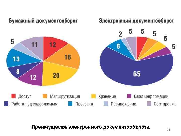 Преимущества электронного документооборота. 26 