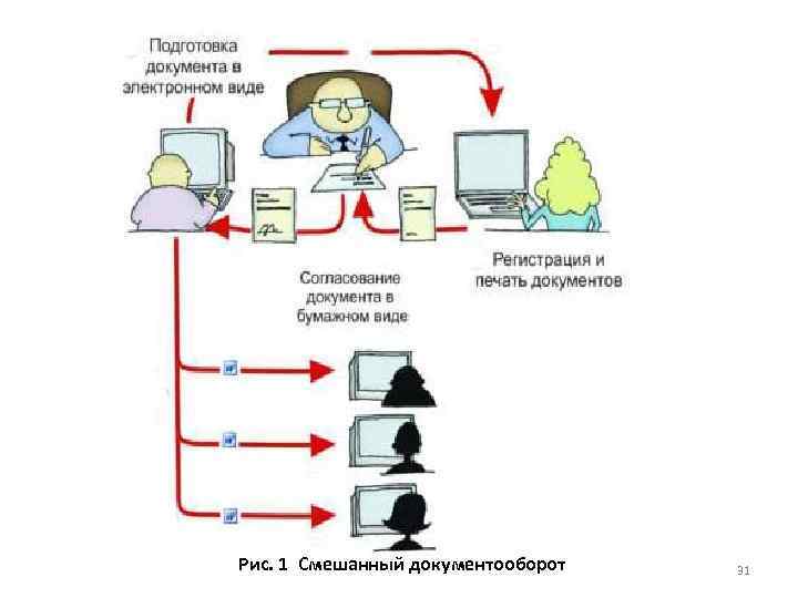 Рис. 1 Смешанный документооборот 31 