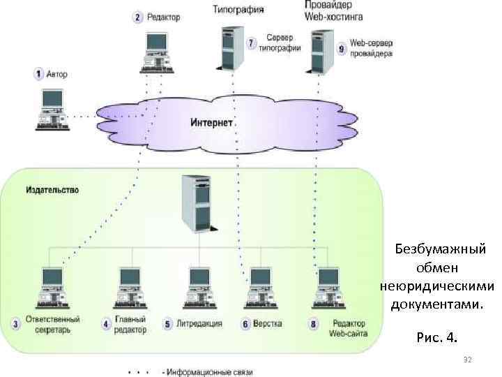  Безбумажный обмен неюридическими документами. Рис. 4. 32 
