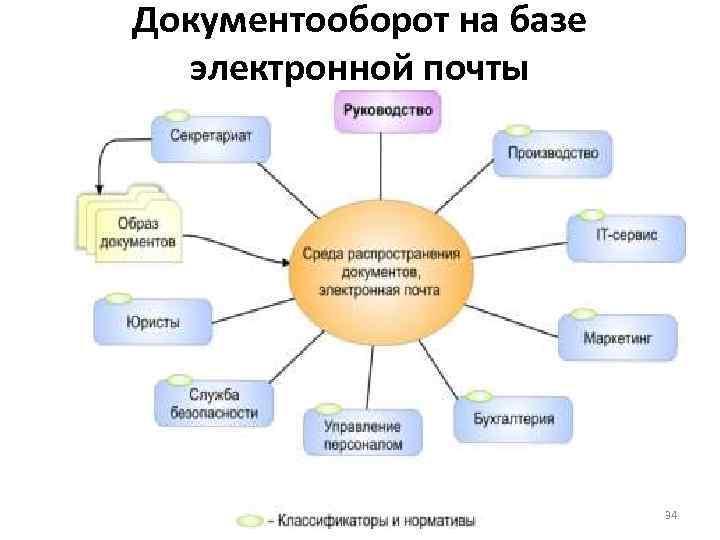 Документооборот на базе электронной почты 34 