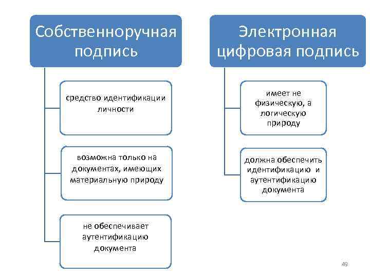 Собственноручная подпись средство идентификации личности возможна только на документах, имеющих материальную природу Электронная цифровая