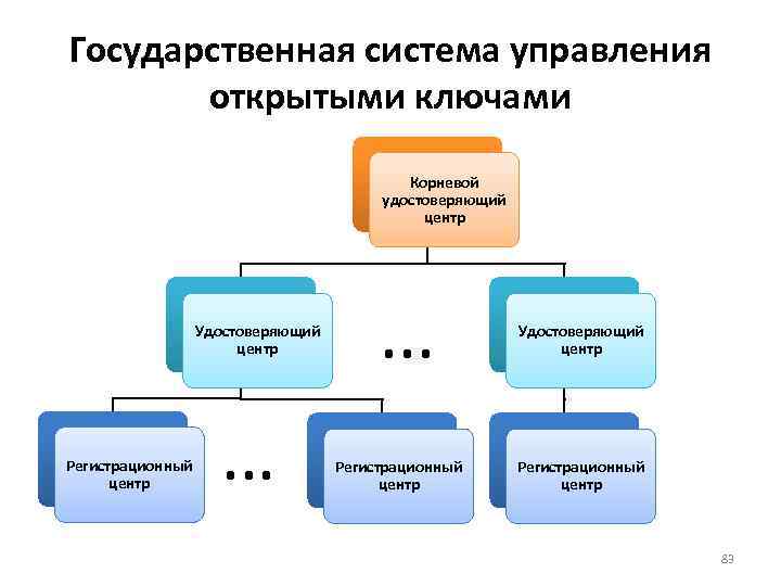 Государственная система управления открытыми ключами Корневой удостоверяющий центр Удостоверяющий центр Регистрационный центр . .