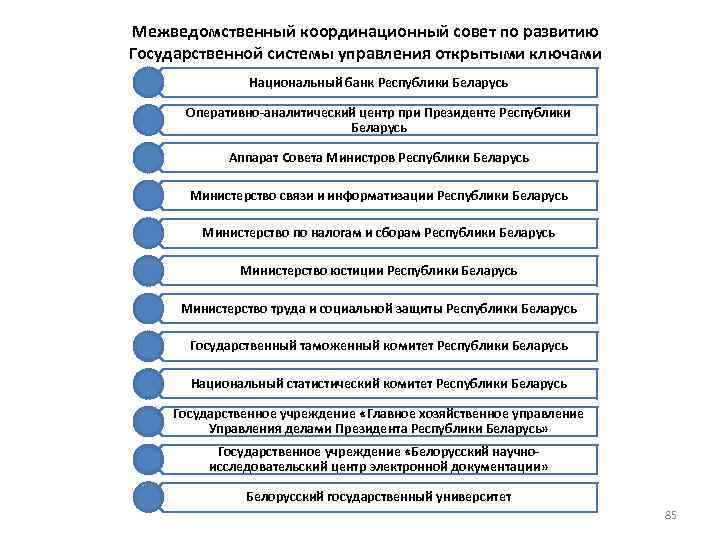 Межведомственный координационный совет по развитию Государственной системы управления открытыми ключами Национальный банк Республики Беларусь