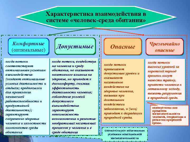 Характеристика взаимодействия в системе «человек-среда обитания» Комфортные (оптимальные) когда потоки соответствуют оптимальным условиям взаимодействия