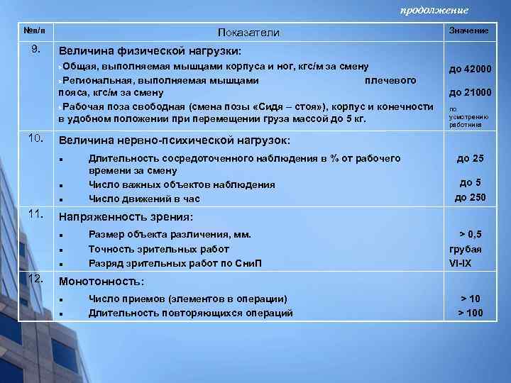 продолжение №п/п 9. Показатели Величина физической нагрузки: Общая, выполняемая мышцами корпуса и ног, кгс/м