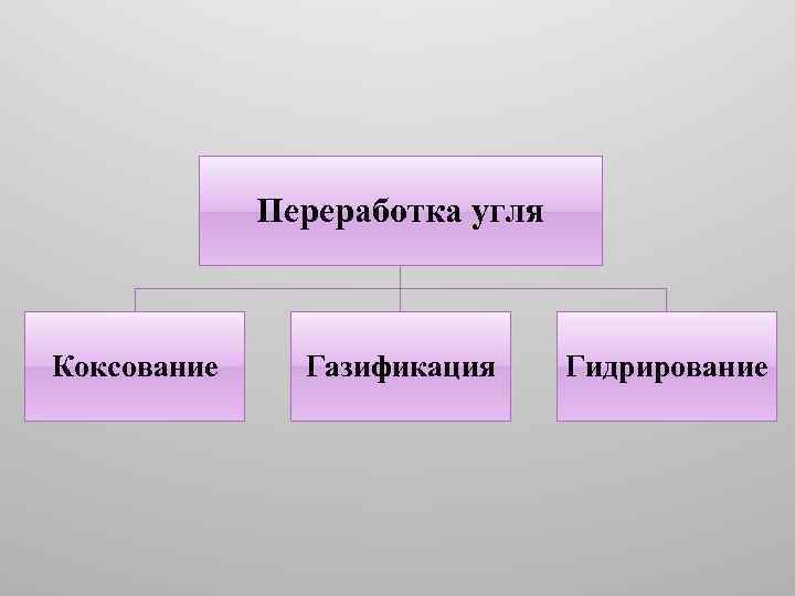 Переработка угля Коксование Газификация Гидрирование 