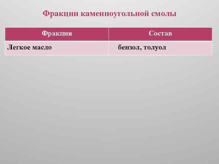 Фракции каменноугольной смолы Фракция Легкое масло Состав бензол, толуол 
