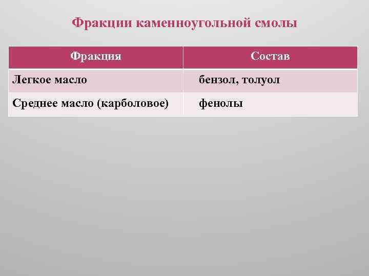 Фракции каменноугольной смолы Фракция Состав Легкое масло бензол, толуол Среднее масло (карболовое) фенолы 