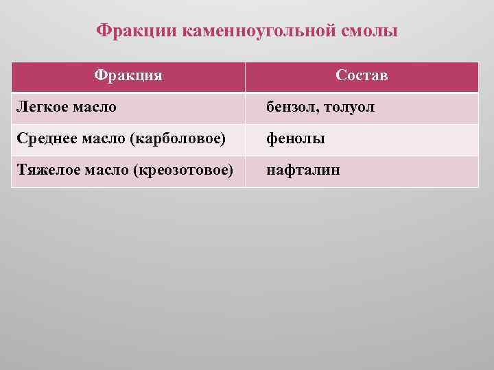 Фракции каменноугольной смолы Фракция Состав Легкое масло бензол, толуол Среднее масло (карболовое) фенолы Тяжелое
